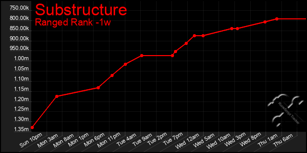 Last 7 Days Graph of Substructure
