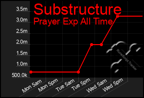 Total Graph of Substructure