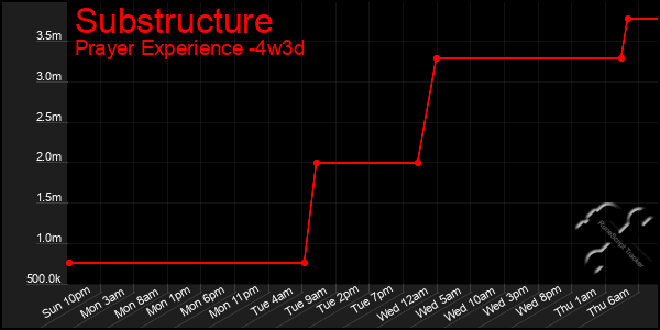 Last 31 Days Graph of Substructure