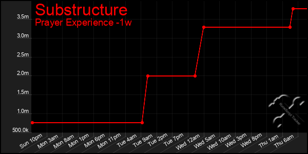 Last 7 Days Graph of Substructure