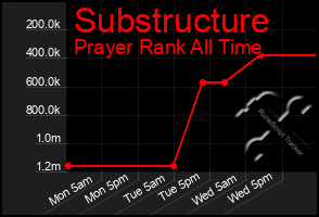 Total Graph of Substructure