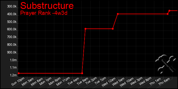 Last 31 Days Graph of Substructure