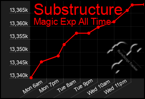 Total Graph of Substructure