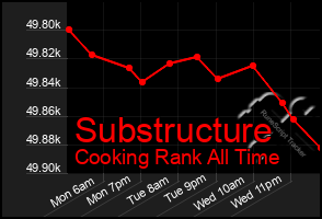 Total Graph of Substructure