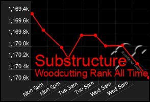 Total Graph of Substructure