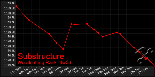 Last 31 Days Graph of Substructure