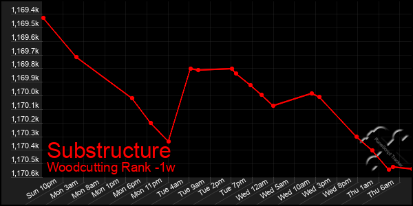 Last 7 Days Graph of Substructure