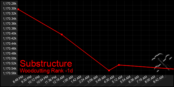 Last 24 Hours Graph of Substructure