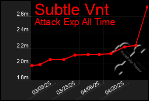 Total Graph of Subtle Vnt
