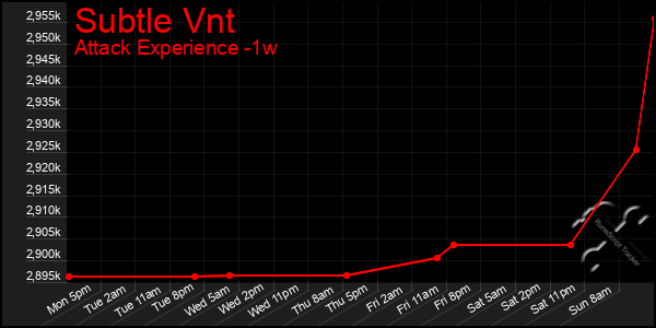 Last 7 Days Graph of Subtle Vnt