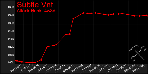 Last 31 Days Graph of Subtle Vnt