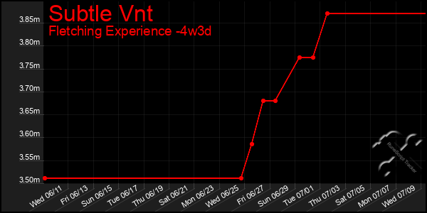 Last 31 Days Graph of Subtle Vnt