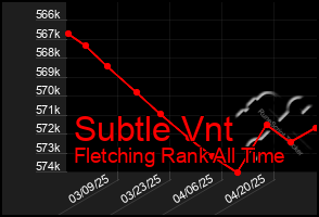 Total Graph of Subtle Vnt