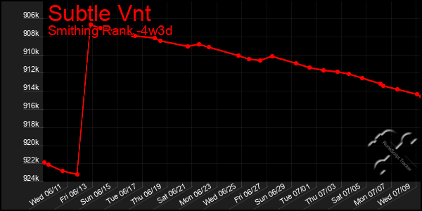 Last 31 Days Graph of Subtle Vnt