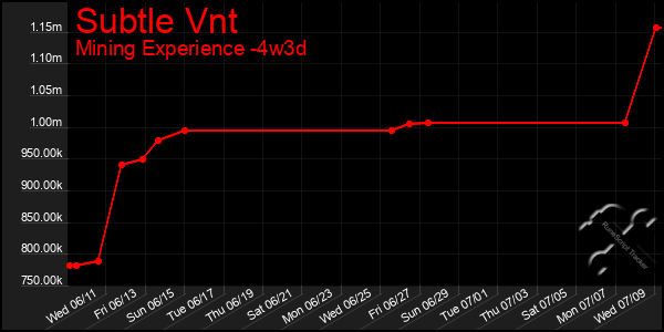Last 31 Days Graph of Subtle Vnt