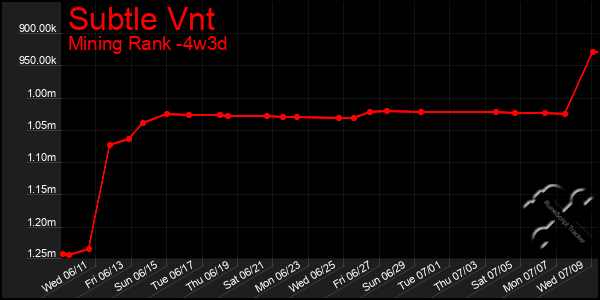 Last 31 Days Graph of Subtle Vnt