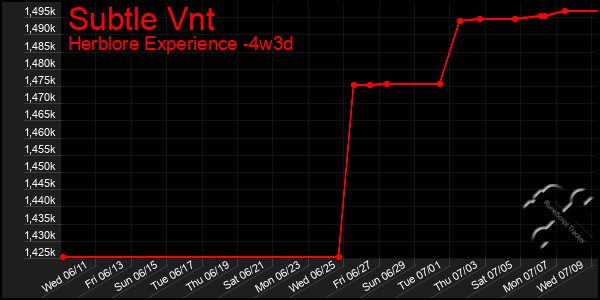 Last 31 Days Graph of Subtle Vnt