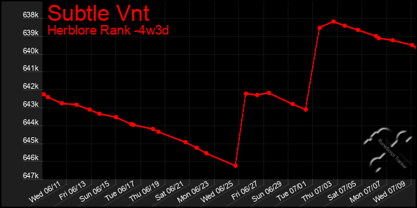 Last 31 Days Graph of Subtle Vnt