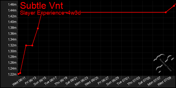 Last 31 Days Graph of Subtle Vnt