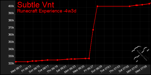Last 31 Days Graph of Subtle Vnt