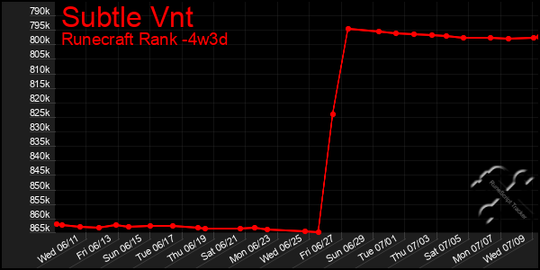 Last 31 Days Graph of Subtle Vnt