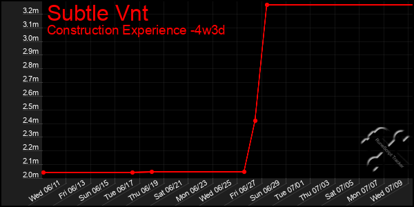 Last 31 Days Graph of Subtle Vnt