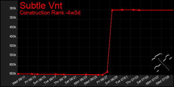 Last 31 Days Graph of Subtle Vnt