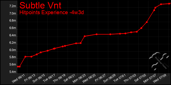 Last 31 Days Graph of Subtle Vnt