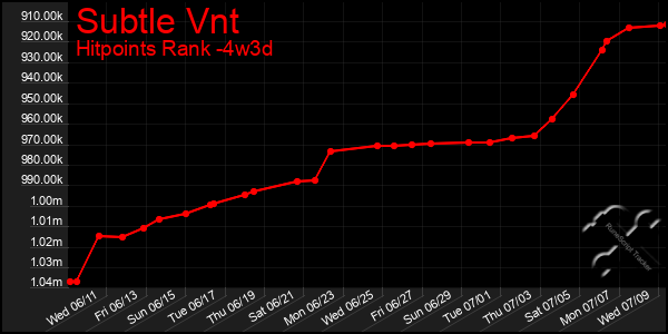 Last 31 Days Graph of Subtle Vnt