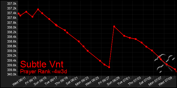 Last 31 Days Graph of Subtle Vnt