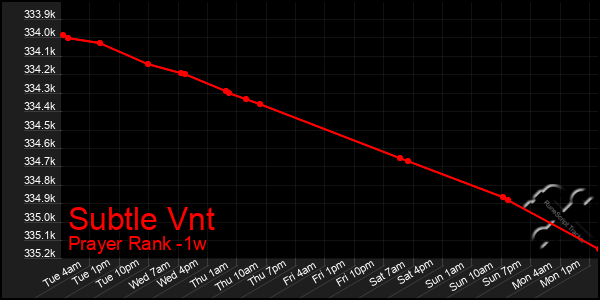 Last 7 Days Graph of Subtle Vnt