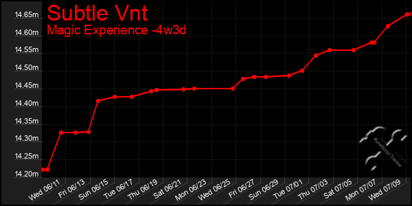 Last 31 Days Graph of Subtle Vnt
