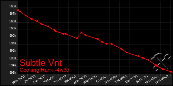 Last 31 Days Graph of Subtle Vnt