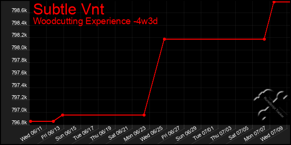 Last 31 Days Graph of Subtle Vnt