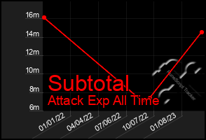 Total Graph of Subtotal
