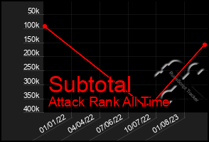 Total Graph of Subtotal