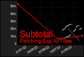 Total Graph of Subtotal