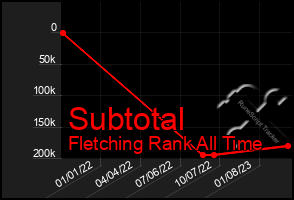Total Graph of Subtotal