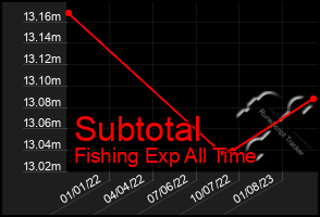 Total Graph of Subtotal