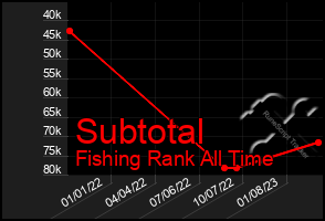Total Graph of Subtotal