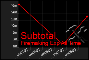 Total Graph of Subtotal