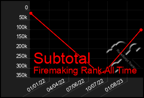 Total Graph of Subtotal