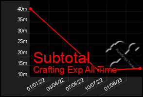 Total Graph of Subtotal