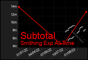 Total Graph of Subtotal