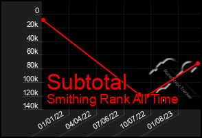 Total Graph of Subtotal