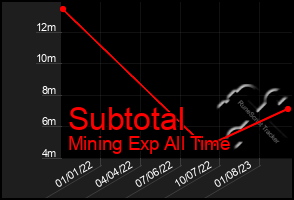 Total Graph of Subtotal