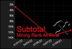 Total Graph of Subtotal