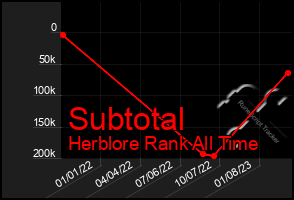 Total Graph of Subtotal