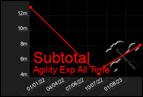 Total Graph of Subtotal