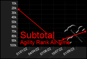 Total Graph of Subtotal